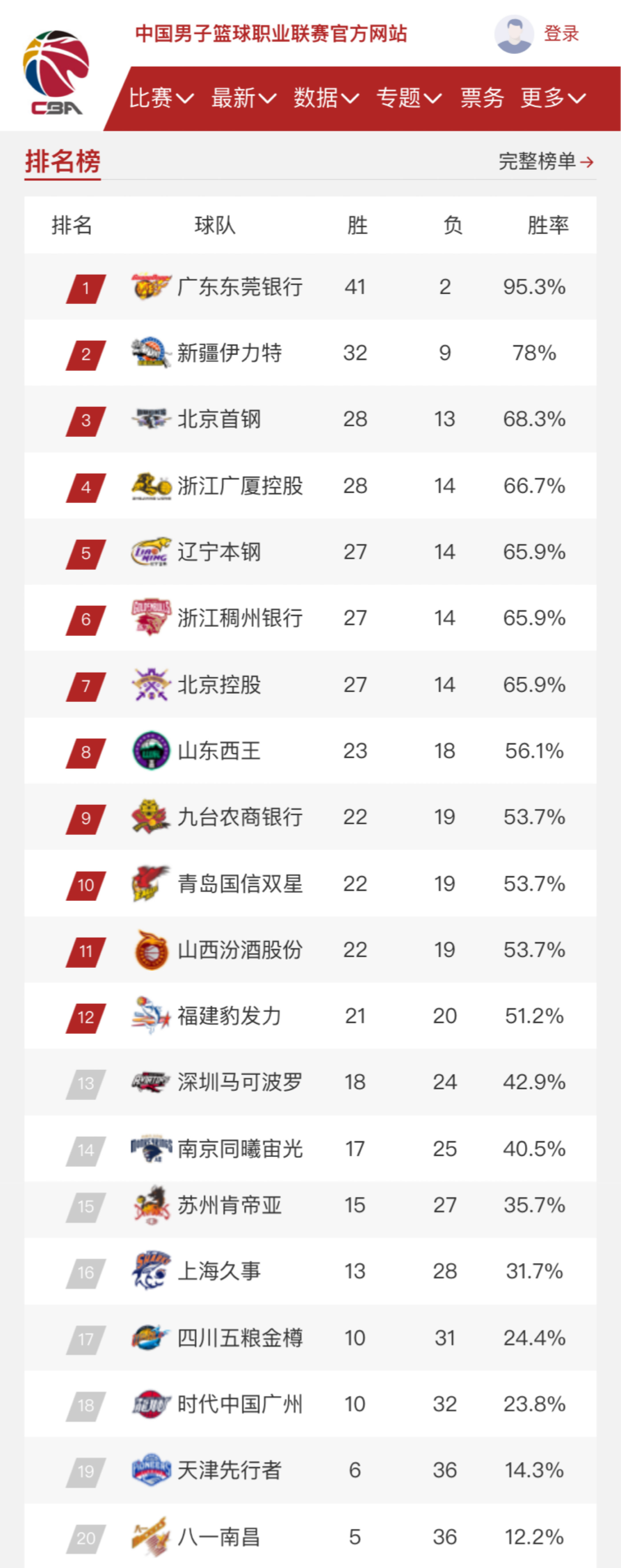 道奇的成功